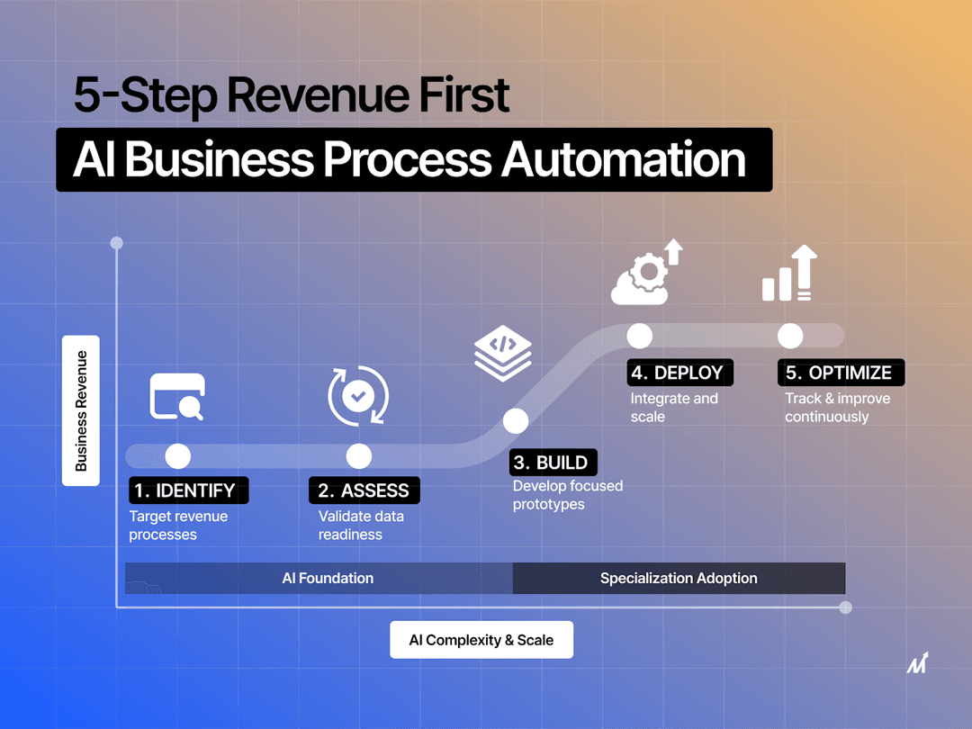 Masar Flow 5-Step Methodology
